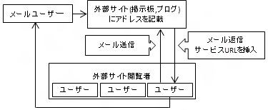 宣伝方法図