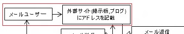 宣伝方法図
